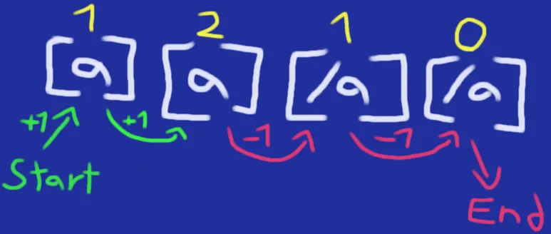 Diagram of the stack state approach for finding the correct closing tag